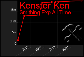 Total Graph of Kenster Ken
