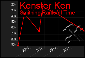 Total Graph of Kenster Ken