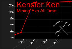 Total Graph of Kenster Ken