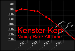 Total Graph of Kenster Ken