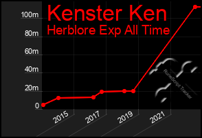 Total Graph of Kenster Ken