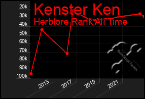 Total Graph of Kenster Ken