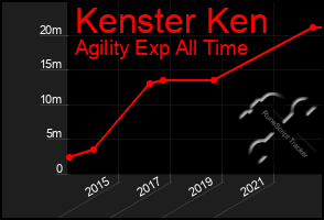 Total Graph of Kenster Ken