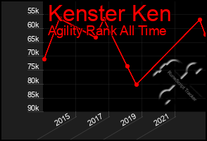 Total Graph of Kenster Ken