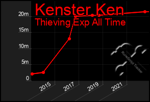 Total Graph of Kenster Ken