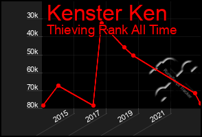 Total Graph of Kenster Ken