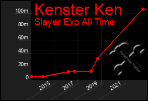Total Graph of Kenster Ken