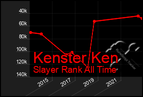 Total Graph of Kenster Ken