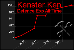 Total Graph of Kenster Ken