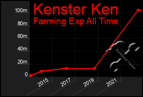 Total Graph of Kenster Ken