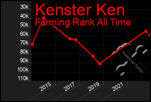Total Graph of Kenster Ken