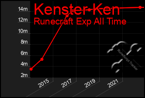 Total Graph of Kenster Ken