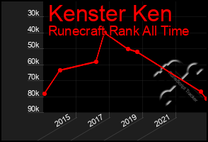 Total Graph of Kenster Ken
