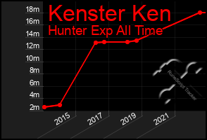 Total Graph of Kenster Ken