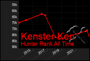 Total Graph of Kenster Ken