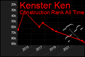 Total Graph of Kenster Ken