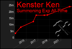 Total Graph of Kenster Ken