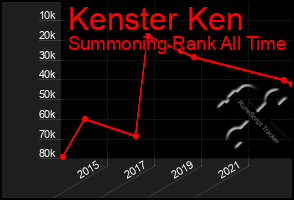 Total Graph of Kenster Ken