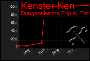 Total Graph of Kenster Ken
