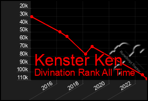 Total Graph of Kenster Ken