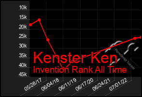 Total Graph of Kenster Ken