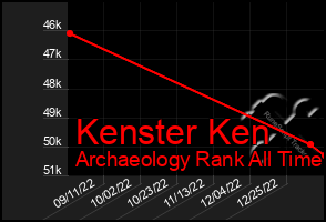 Total Graph of Kenster Ken