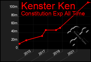 Total Graph of Kenster Ken
