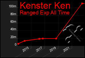 Total Graph of Kenster Ken