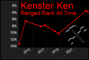Total Graph of Kenster Ken