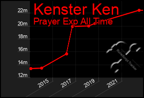 Total Graph of Kenster Ken