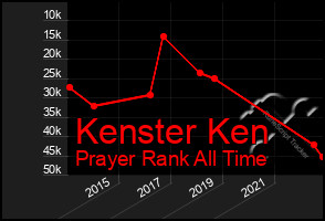 Total Graph of Kenster Ken