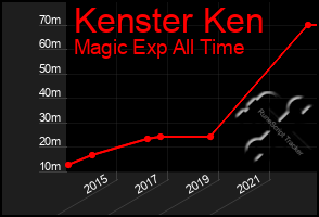 Total Graph of Kenster Ken