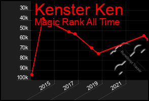 Total Graph of Kenster Ken