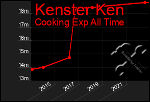 Total Graph of Kenster Ken