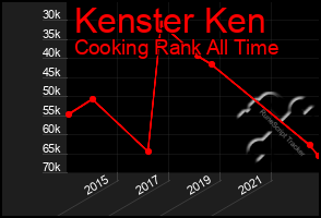 Total Graph of Kenster Ken
