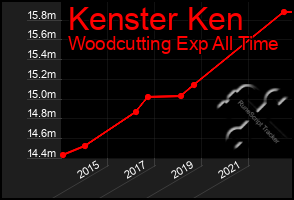 Total Graph of Kenster Ken