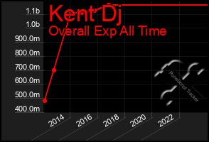 Total Graph of Kent Dj