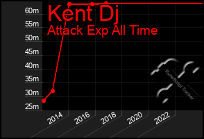 Total Graph of Kent Dj