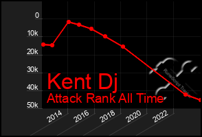 Total Graph of Kent Dj