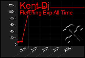 Total Graph of Kent Dj