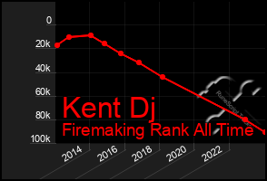 Total Graph of Kent Dj