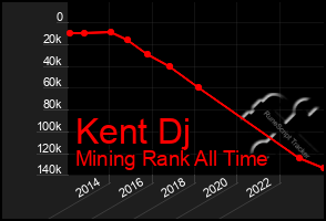 Total Graph of Kent Dj