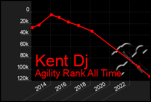 Total Graph of Kent Dj