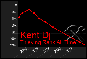 Total Graph of Kent Dj