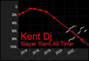 Total Graph of Kent Dj