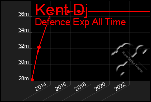 Total Graph of Kent Dj