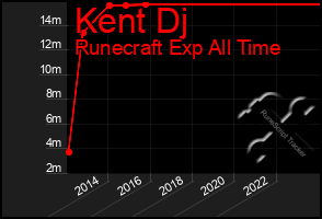 Total Graph of Kent Dj