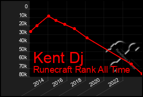 Total Graph of Kent Dj