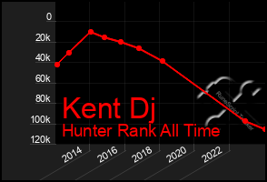 Total Graph of Kent Dj