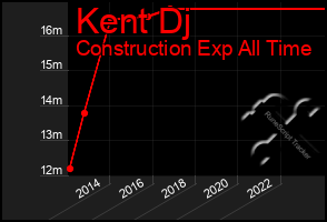 Total Graph of Kent Dj